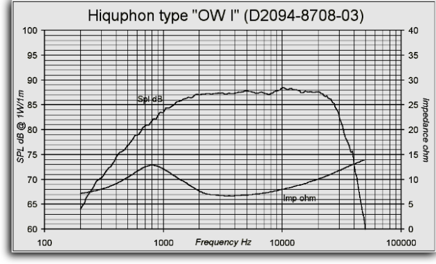 OWI frequency and impedance curves