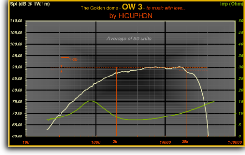 OW 3 frequency and impedance curves