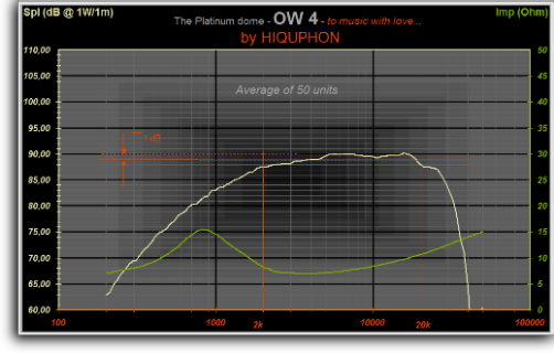 OW 4 frequency and impedance curves